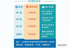北京市医保局：口腔种植体系统中选结果公布